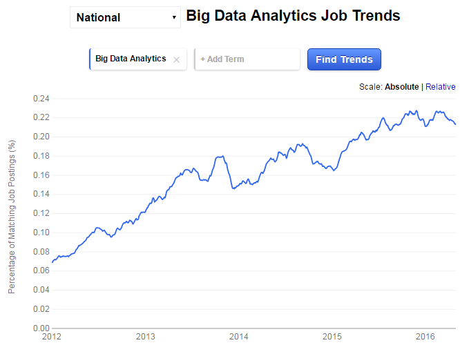 Big Data Analytics Job Trends 
