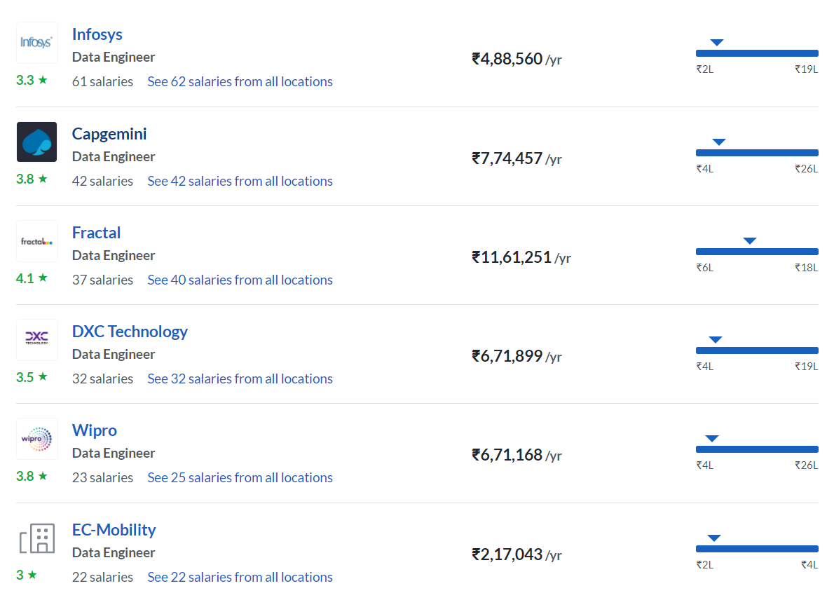 Data Scientists Salary In India - Console Flare Blog