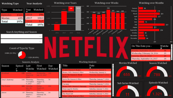 Netflix Data Analysis with the help of Python and Pandas
