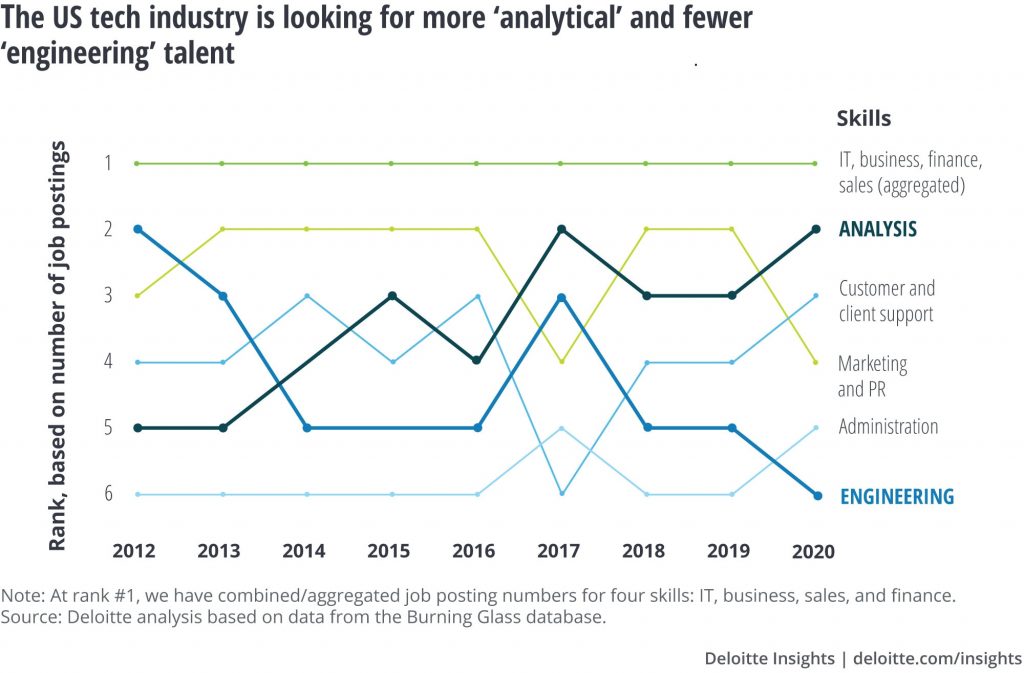 Skill gap in data analytics