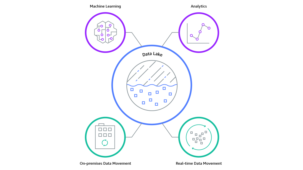 AWS Data Lake