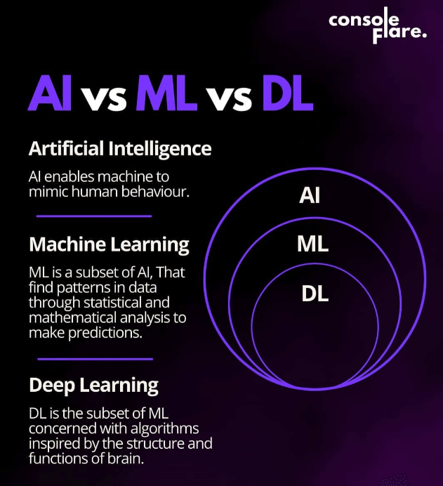 Artificial Intelligence vs Machine Learning vs Deep Learning