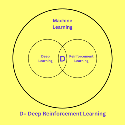 Reinforcement Learning, Deep learning, and Machine Learning