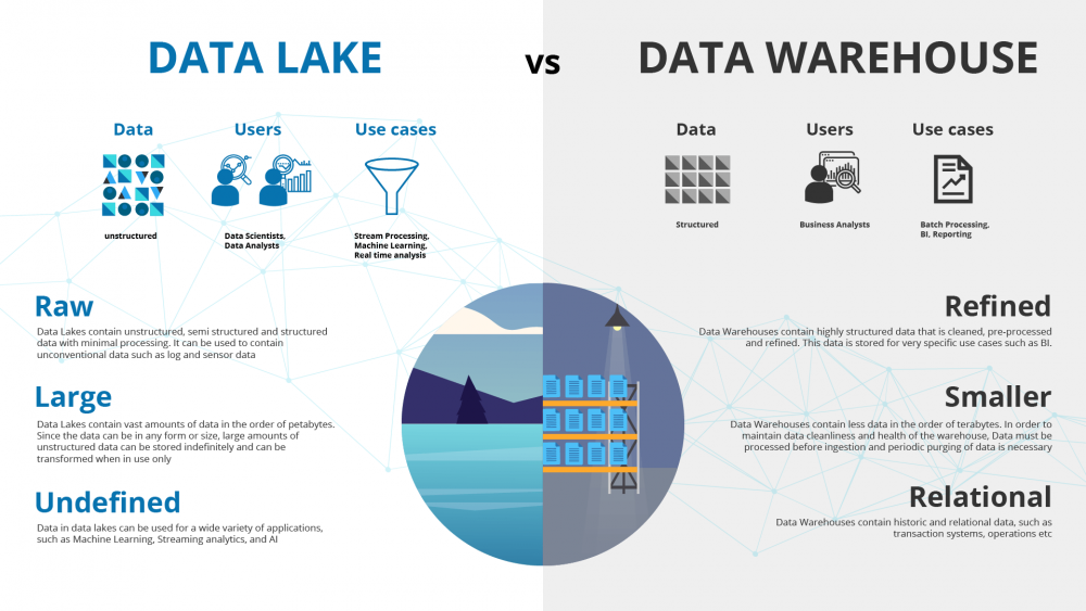 data lake vs data warehouse