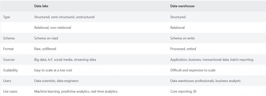 data lake vs data warehouse