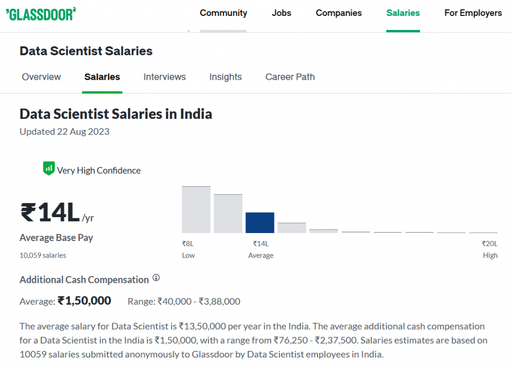 Data Scientist or MBA - Data Scientist Salary