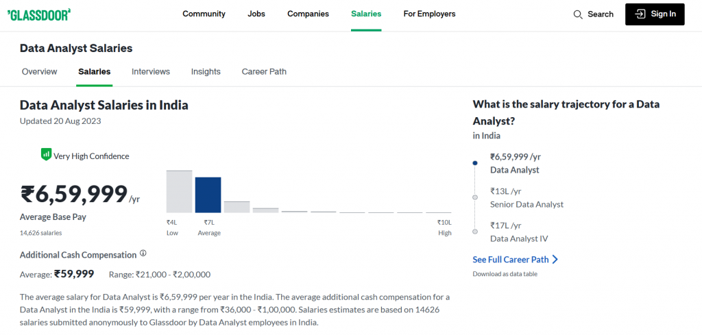 what does a data analyst do - data analyst salary in India