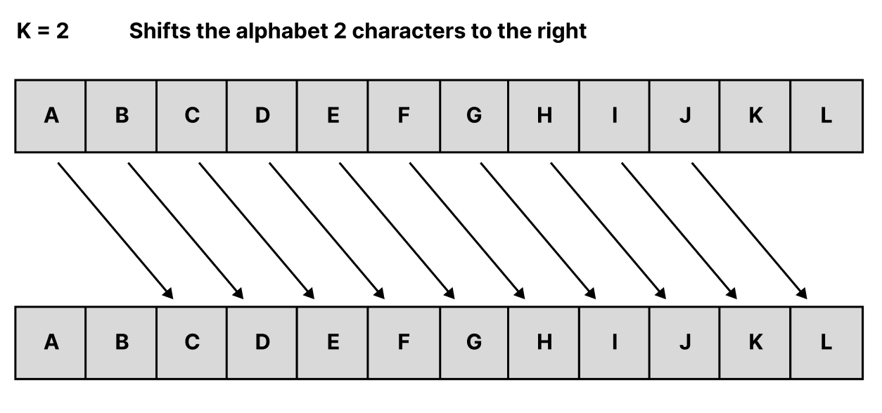 Empowering Encryption: Mastering the Caesar Cipher in 3 powerful Steps ...