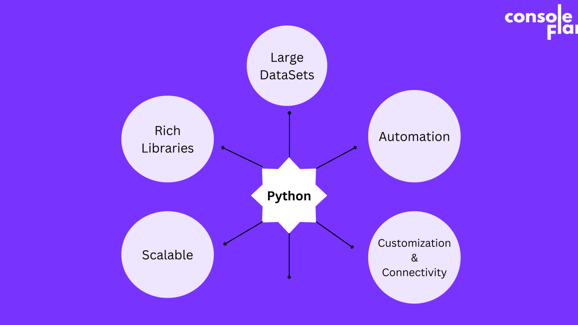 What is Deep Learning & How To Get Started With It? - Console Flare Blog