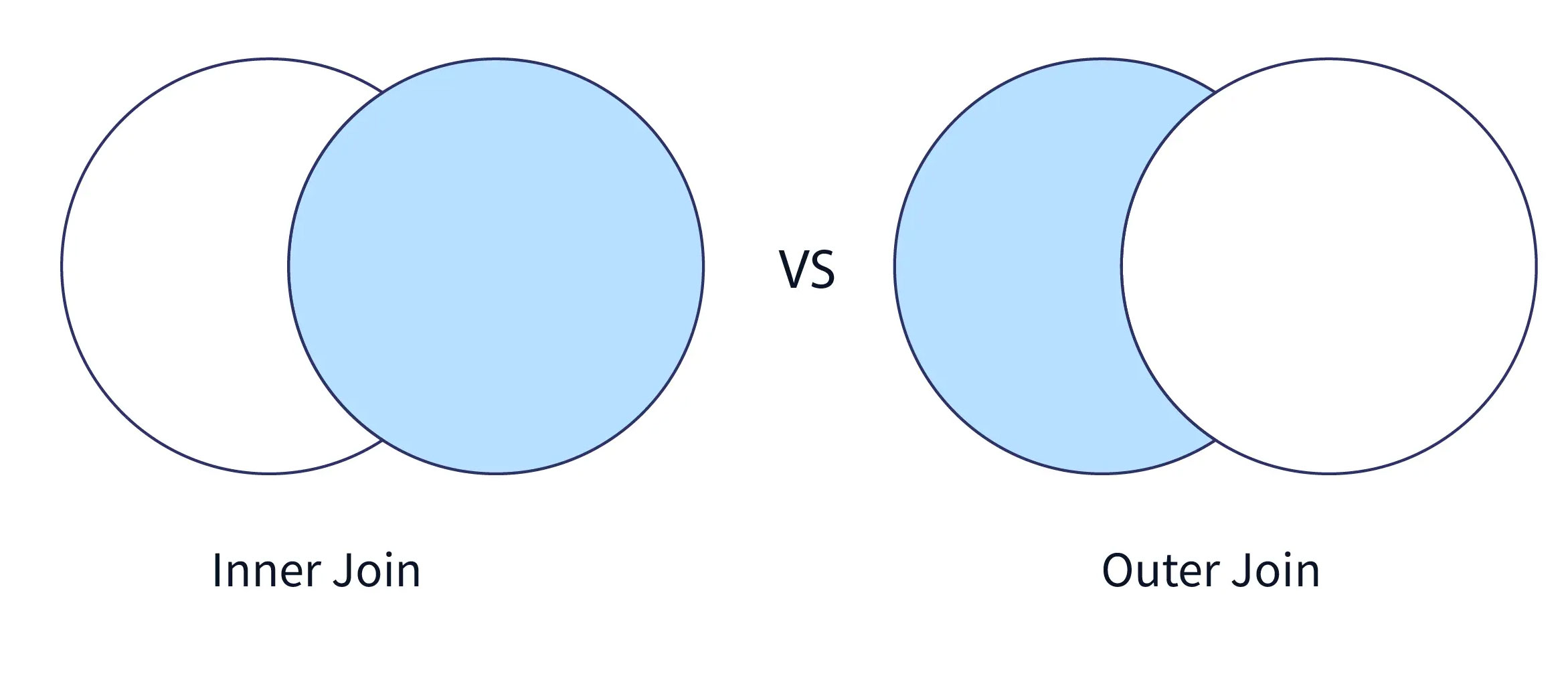 key differences between INNER JOIN and OUTER JOIN in SQL
