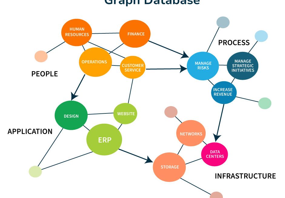 Leveraging Graph Databases and Network Analytics in Python