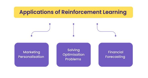 Reinforcement Learning Applications in Business