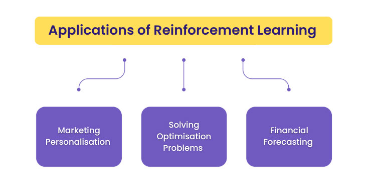 Reinforcement Learning Applications in Business | Console Flare